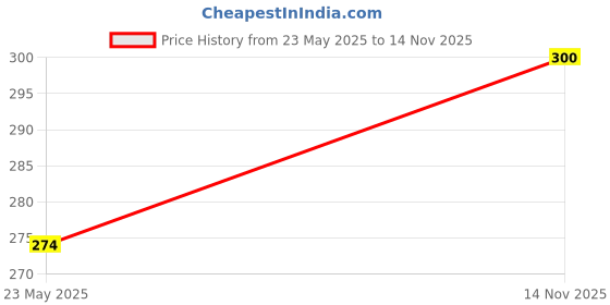 flipkart.com saf MDF Wall Photo Frame saf Price History Graph from 23 May 2025 to 14 Nov 2025