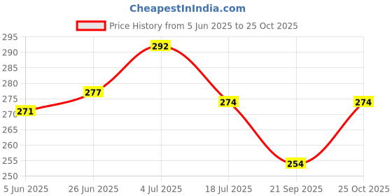 flipkart.com saf Multicolor Orchids Artificial Flower saf Price History Graph from 5 Jun 2025 to 25 Oct 2025