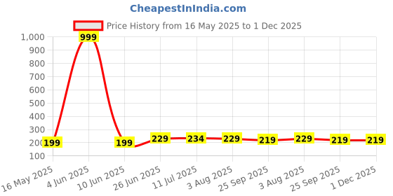 flipkart.com SAF Multieffect UV Textured Panel Painting (Set of 3, 12 Inches X 27 Inches (SANFC12242) Digital Reprint 12 inch x 27 inch Painting saf Price History Graph from 16 May 2025 to 30 Nov 2025