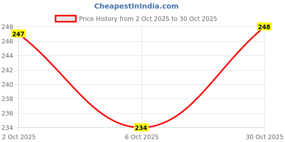 flipkart.com saf print saf Nature Art Crystal Embedded High Gloss Surface with Golden Frame saf print Price History Graph from 2 Oct 2025 to 30 Oct 2025