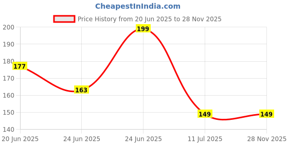 flipkart.com saf Panchmukhi Hanuman UV Textured Multi-Effect Digital Reprint 13 inch x 11 inch Painting saf Price History Graph from 20 Jun 2025 to 28 Nov 2025