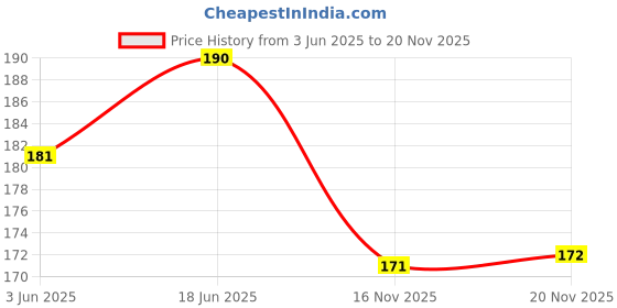 flipkart.com saf Pink Rose Artificial Flower saf Price History Graph from 3 Jun 2025 to 19 Nov 2025