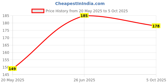 flipkart.com saf Ram Lalla MDF Cutout of Ram Lalla Statue in Ayodhya Mandir Decorative Showpiece-25 cm saf Price History Graph from 20 May 2025 to 5 Oct 2025