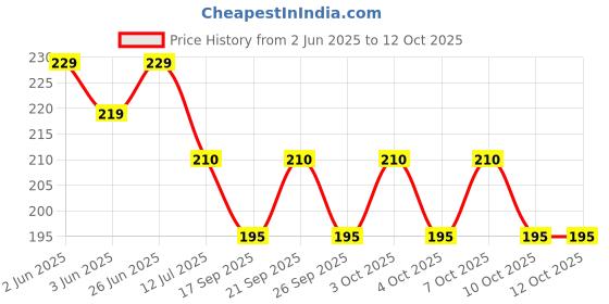 flipkart.com saf Red Rose Artificial Flower saf Price History Graph from 2 Jun 2025 to 12 Oct 2025