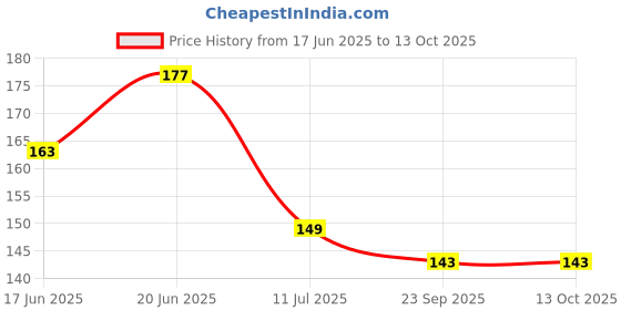 flipkart.com saf Set of 3 Ganesha UV Textured Digital Reprint 18 inch x 12 inch Painting saf Price History Graph from 17 Jun 2025 to 12 Oct 2025