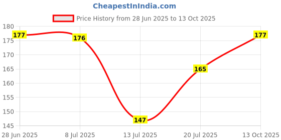 flipkart.com saf Set of 3 Panel Fine Art Print saf Price History Graph from 28 Jun 2025 to 13 Oct 2025