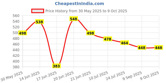 flipkart.com saf Unframed Rolled Art Print Beautiful Tree Canvas For Home Décor CR-218 saf Price History Graph from 30 May 2025 to 8 Oct 2025