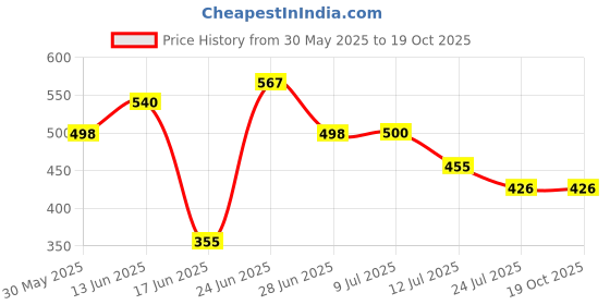 flipkart.com saf Unframed Rolled Art Print Lord Buddha Canvas For Home Décor CR-220 saf Price History Graph from 30 May 2025 to 18 Oct 2025