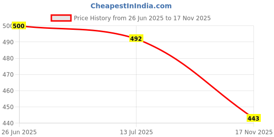 flipkart.com saf Wooden Framed Lord Buddha Canvas Wall Painting for Home Décor and Office Digital Reprint 16 inch x 16 inch Painting saf Price History Graph from 26 Jun 2025 to 17 Nov 2025