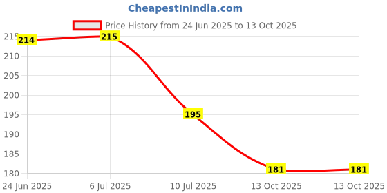 flipkart.com saf yellow sparkle artificial flowers for decoration| without pot | Yellow Rose Artificial Flower saf Price History Graph from 24 Jun 2025 to 13 Oct 2025
