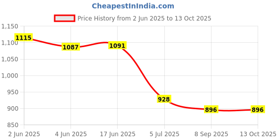 flipkart.com Safa 33 W SuperVOOC 3.4 A Wall Charger for Mobile with Detachable Cable Price History Graph from 2 Jun 2025 to 12 Oct 2025