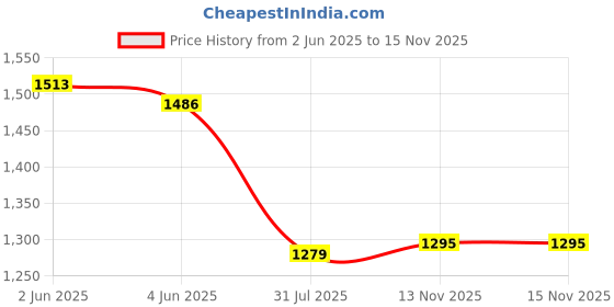 flipkart.com Safa 33 W TurboPower 3.0 3 A Wall Charger for Mobile with Detachable Cable Price History Graph from 2 Jun 2025 to 13 Nov 2025