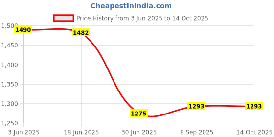 flipkart.com Safa 44 W Quick Charge 4 A Wall Charger for Mobile with Detachable Cable Price History Graph from 3 Jun 2025 to 13 Oct 2025