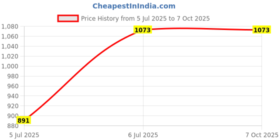 flipkart.com Safa Mobile Battery For Gionee M7 Power - 5000MAh Price History Graph from 5 Jul 2025 to 7 Oct 2025