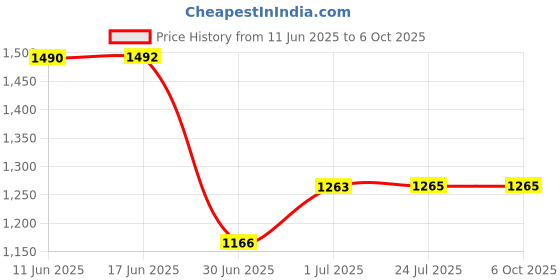 flipkart.com Safa Mobile Battery For Google Pixel 3A - 3000MAh Price History Graph from 11 Jun 2025 to 6 Oct 2025