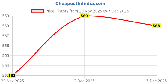 flipkart.com Safa Mobile Battery For HTC Desire 728 - 2800MAh Price History Graph from 20 Nov 2025 to 3 Dec 2025