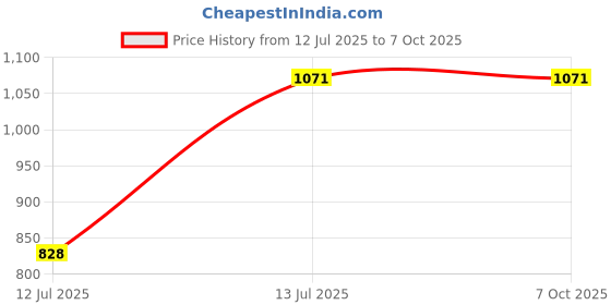 flipkart.com Safa Mobile Battery For Infinix Hot 10 - 5200MAh Price History Graph from 12 Jul 2025 to 6 Oct 2025