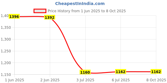 flipkart.com Safa Mobile Battery For Micromax IN 2B - 5000mAh Price History Graph from 1 Jun 2025 to 8 Oct 2025