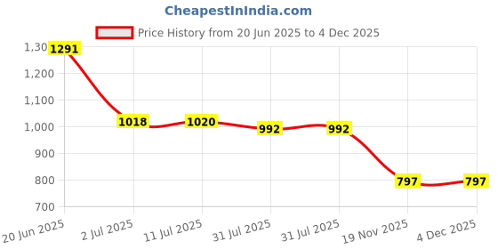 flipkart.com Safa Mobile Battery For Nokia C3 - 3040MAh Price History Graph from 20 Jun 2025 to 4 Dec 2025