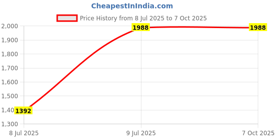 flipkart.com Safa Mobile Battery For OnePlus 10R 5G- 5000mAh Price History Graph from 8 Jul 2025 to 7 Oct 2025