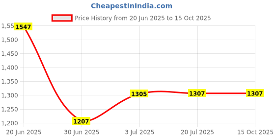 flipkart.com Safa Mobile Battery For Realme C35 - 5000MAh Price History Graph from 20 Jun 2025 to 14 Oct 2025