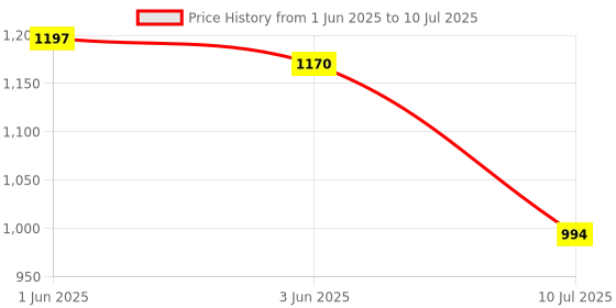 flipkart.com Safa Mobile Battery For TECNO SPARK 8 / SPARK 8T - 5000mAh Price History Graph from 1 Jun 2025 to 10 Jul 2025