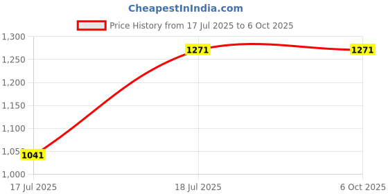 flipkart.com Safa Mobile Battery For Tecno Spark 9 / Tecno Spark 8P - 5000MAh Price History Graph from 17 Jul 2025 to 6 Oct 2025