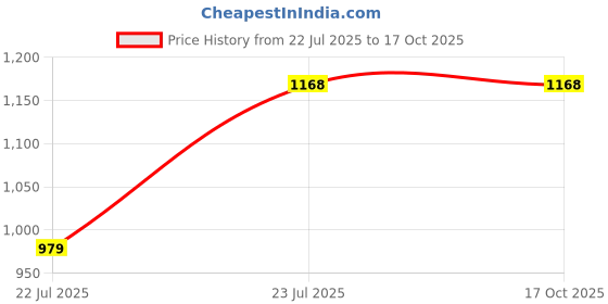 flipkart.com Safa Mobile Battery For Vivo V17 Pro - 4100MAh Price History Graph from 22 Jul 2025 to 16 Oct 2025