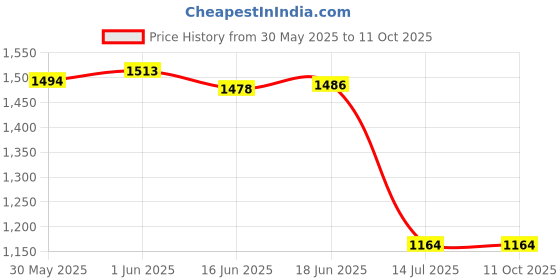 flipkart.com Safa Mobile Battery For Xiaomi POCO F1 - 4000mAh Price History Graph from 30 May 2025 to 10 Oct 2025