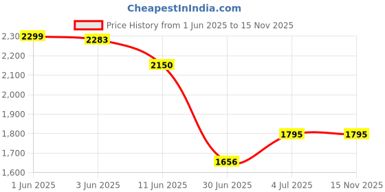 flipkart.com Safa Mobile Battery ForMi 11X 5G / 11X Pro 5G - 4520MAh Price History Graph from 1 Jun 2025 to 15 Nov 2025