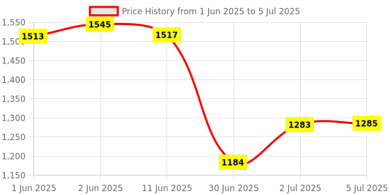 flipkart.com Safa Mobile Battery ForMi A3 - 4030mAh Price History Graph from 1 Jun 2025 to 5 Jul 2025