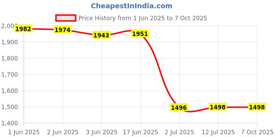 flipkart.com Safa Mobile Battery ForMotorola EDGE 20 FUSION 5G - 5000MAh Price History Graph from 1 Jun 2025 to 7 Oct 2025