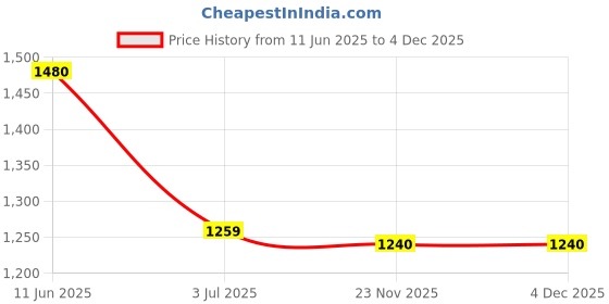 flipkart.com Safa Mobile Battery ForNokia C30 - 6000mAh Price History Graph from 11 Jun 2025 to 3 Dec 2025