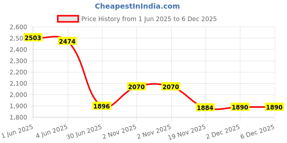 flipkart.com Safa Mobile Battery ForNothing Phone (2a) - 5000mAh Price History Graph from 1 Jun 2025 to 5 Dec 2025
