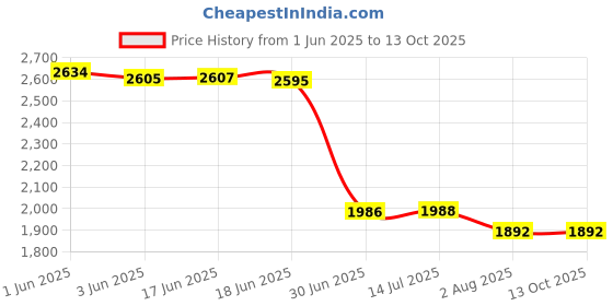 flipkart.com Safa Mobile Battery ForPOCO F3 GT 5G - 5065MAh Price History Graph from 1 Jun 2025 to 12 Oct 2025