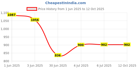 flipkart.com Safa Mobile Battery ForPOCO X2 - 4500mAh Price History Graph from 1 Jun 2025 to 11 Oct 2025