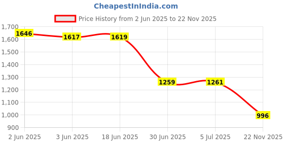 flipkart.com Safa Mobile Battery ForPOCO X3 Pro - 5160mAh Price History Graph from 2 Jun 2025 to 22 Nov 2025