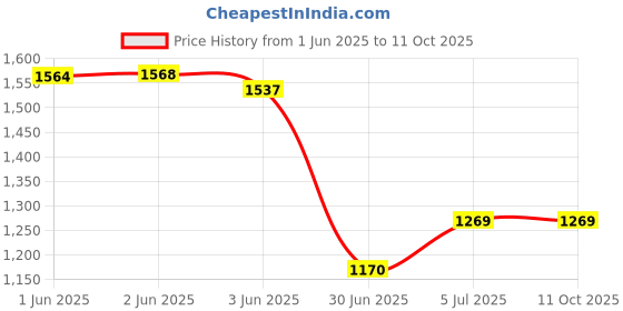 flipkart.com Safa Mobile Battery ForRedmi 10 / Redmi 10 Power - 6000mAh Price History Graph from 1 Jun 2025 to 10 Oct 2025