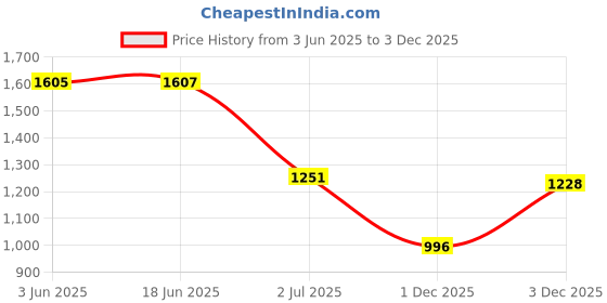 flipkart.com Safa Mobile Battery ForRedmi Note 10T 5G - 5000MAh Price History Graph from 3 Jun 2025 to 3 Dec 2025