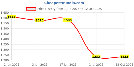 flipkart.com Safa Mobile Battery ForRedmi Note 11 / Note 11S - 5000MAh Price History Graph from 1 Jun 2025 to 12 Oct 2025