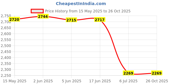 flipkart.com Safa Mobile Battery ForVIVO X60 Pro Plus - 4200MAh Price History Graph from 15 May 2025 to 26 Oct 2025