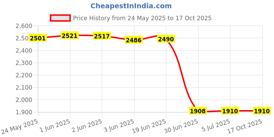 flipkart.com Safa Mobile Battery ForXiaomi 11i HyperCharge 5G - 4500mAh Price History Graph from 24 May 2025 to 16 Oct 2025