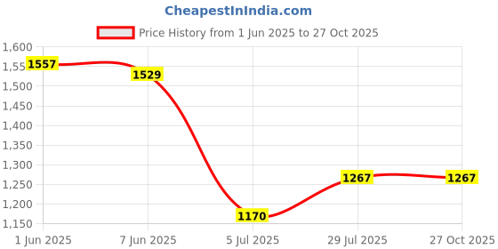 flipkart.com Safa Mobile Battery ForXiaomi Redmi 9A / Redmi 9C / Redmi 9i / Poco C3 - 5000mAh Price History Graph from 1 Jun 2025 to 26 Oct 2025