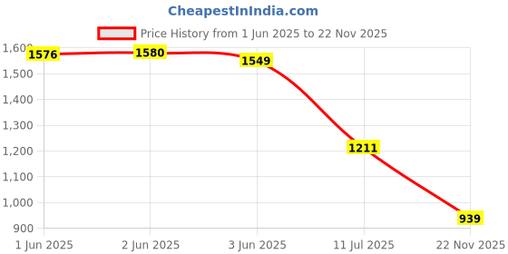 flipkart.com Safa Mobile Battery ForXiaomi Redmi K20 - 4000mAh Price History Graph from 1 Jun 2025 to 22 Nov 2025