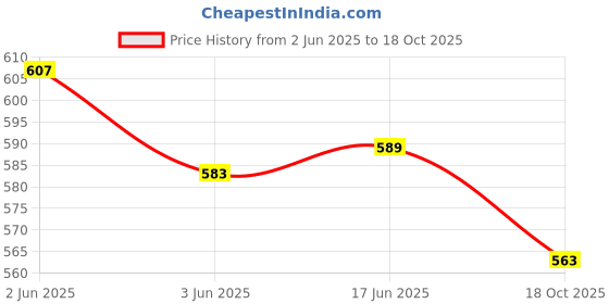 flipkart.com Safa USB Type C Cable 3 A 1 m 33W Turbo Power Super Fast Charging Cable Price History Graph from 2 Jun 2025 to 18 Oct 2025