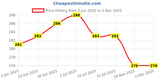 flipkart.com Safa USB Type C Cable 6.5 A 1 m 65W/6.5A SUPER FAST CHARGING CABLE FOR SUPER VOOC, SUPER DART, FLASH, TURBO, Price History Graph from 3 Jun 2025 to 2 Dec 2025