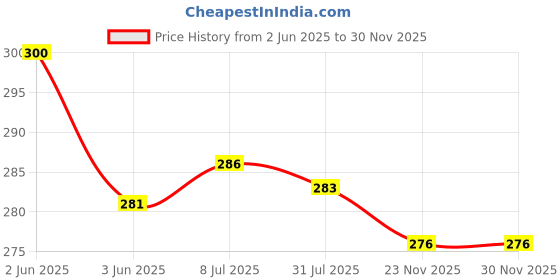 flipkart.com Safa USB Type C Cable 6.5 A 1.01 m 33W FAST CHARGING CABLE ALL TYPE-C MOBILE Price History Graph from 2 Jun 2025 to 29 Nov 2025