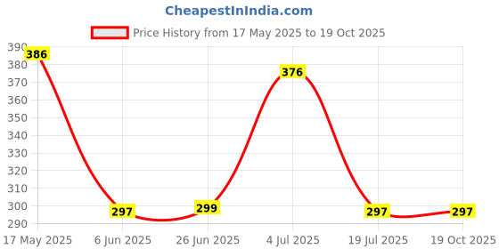 flipkart.com Safa USB Type C Cable 6.5 A 1.02 m TYPE-C TO TYPE-C 65W/6.5A SUPER FAST WARP CHARGING CABLE Price History Graph from 17 May 2025 to 18 Oct 2025