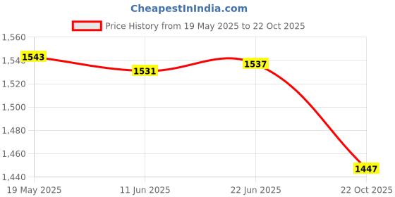 flipkart.com safaa Unstitched Acrylic Blend Kurta & Palazzo Material Embellished safaa Price History Graph from 19 May 2025 to 22 Oct 2025