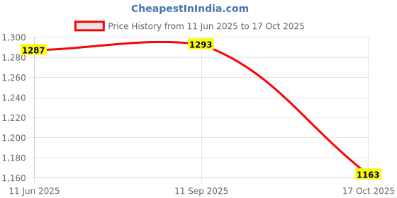 flipkart.com safaa Unstitched Acrylic Blend Kurta & Palazzo Material Printed safaa Price History Graph from 11 Jun 2025 to 17 Oct 2025